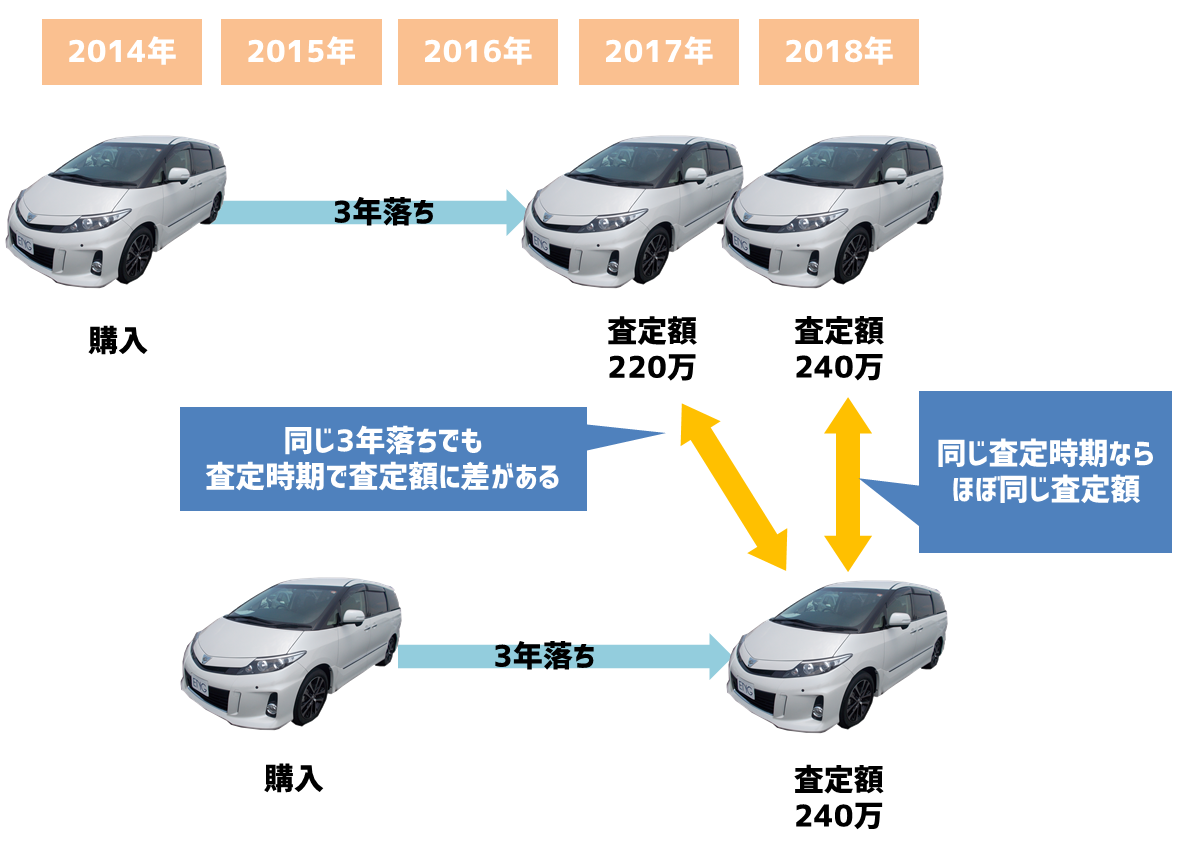 決定版 中古車エスティマの売却価格を高くする方法 おすすめの売却時期は 車買取 査定なら高額買取のeng